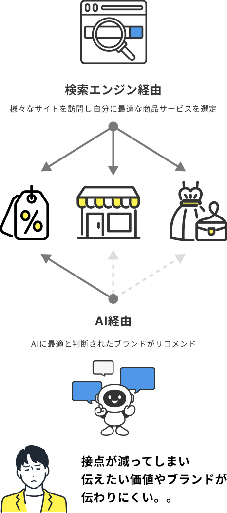 接点が減ってしまい伝えたい価値やブランドが伝わりにくい。。​