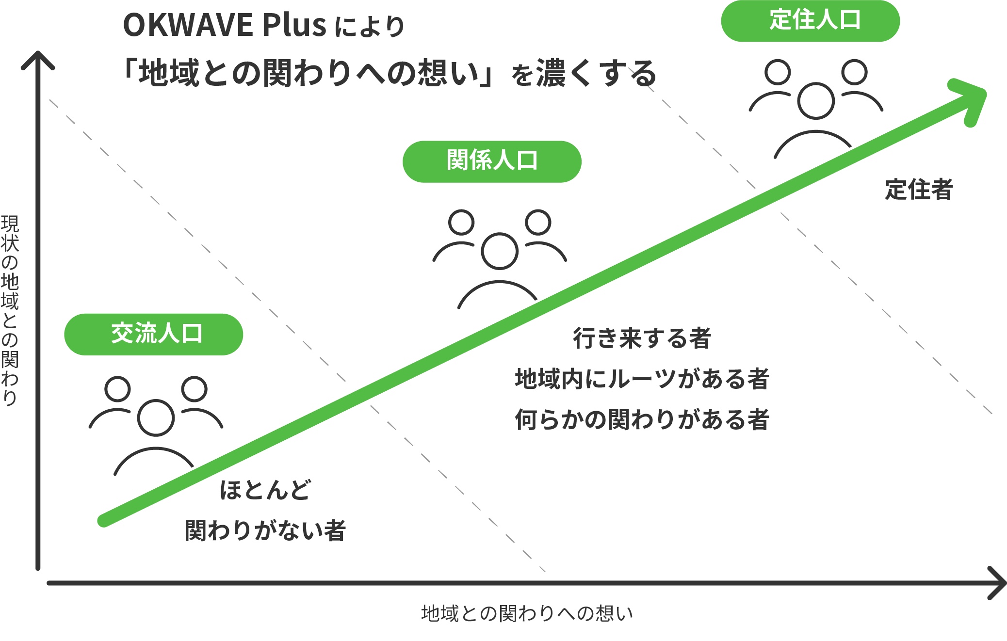 地域に関わる人口図